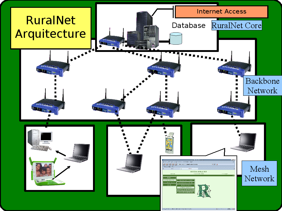 RuralNet arquitecture schema